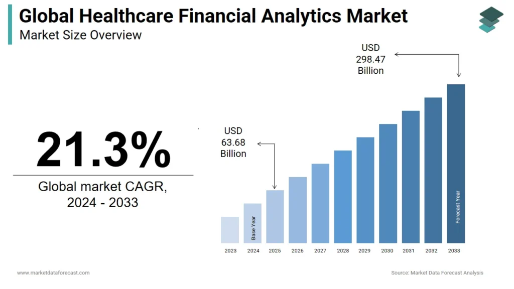 Global Health Care Financial Analytics Market