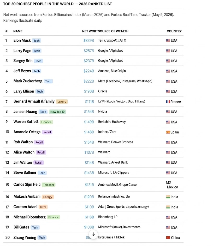 List of top billionaires worldwide