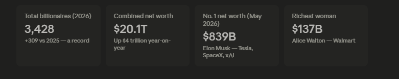 Top Billionaires Male and Female Net Worth